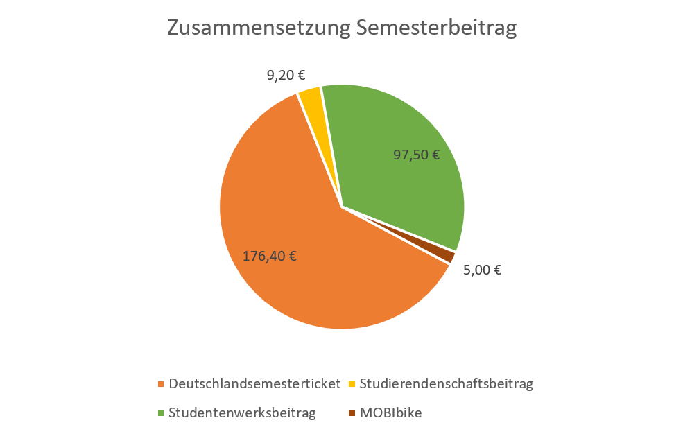  176,40€ Deutschlandsemesterticket; 5,00€ MOBIbike; 9,20€ Studiendenschaftsbeitrag; 97,50€ Studentenwerksbeitrag